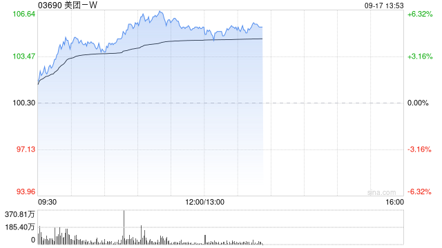 美团-W午前涨逾6% 花旗维持其目标价为133港元