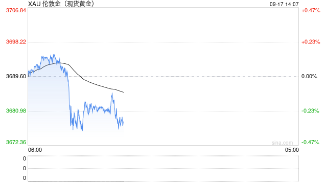 金价新高后陷回调,美联储决议后可否延续涨势?