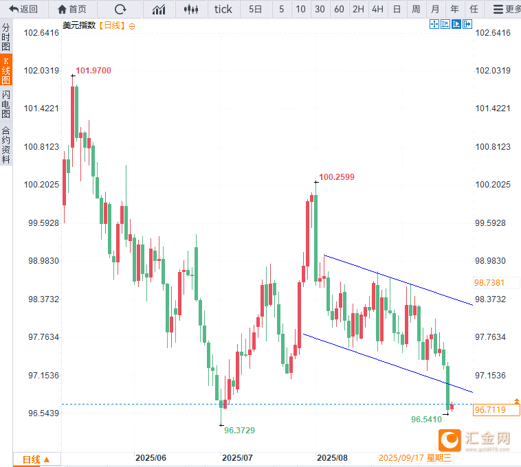 金价新高后陷回调,美联储决议后可否延续涨势?