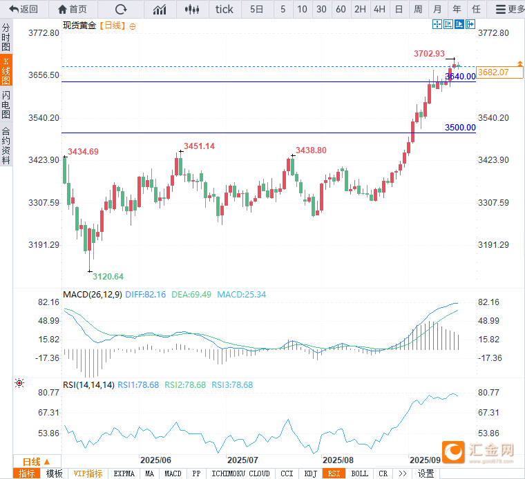 金价新高后陷回调,美联储决议后可否延续涨势?