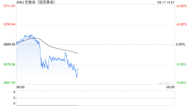 国际金价再创新高，金矿股为何率先回调？｜市场观察