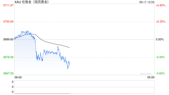 美联储利率决议前夕，黄金维持高位震荡