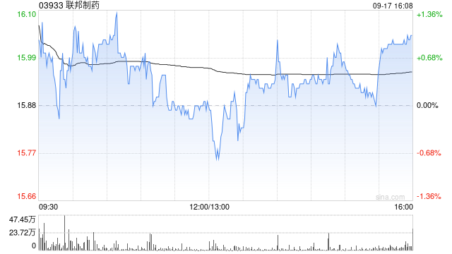 招商证券：首予联邦制药“强烈推荐”评级 创新药初结硕果后续管线丰富