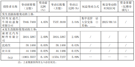 瑞丰银行：安途汽车减持所持该行股份408.83万股