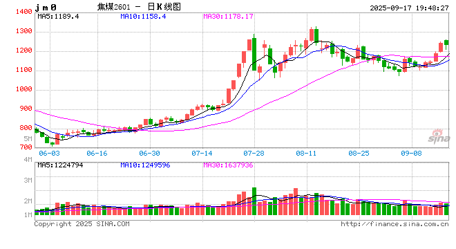 大商所就焦煤期货期权合约公开征求意见