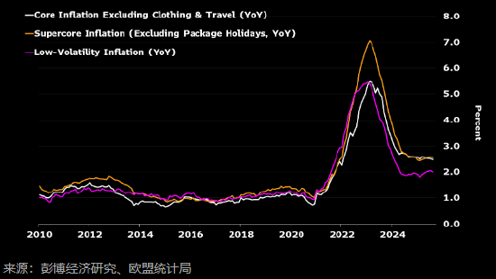 研究：潜在通胀保持坚挺 料将引发欧洲央行担忧