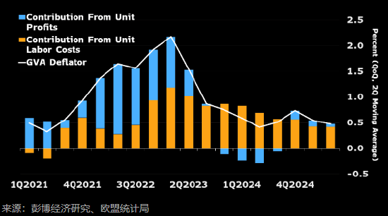 研究：潜在通胀保持坚挺 料将引发欧洲央行担忧