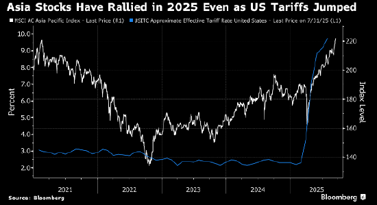 数家大型基金认为关税影响被低估 亚洲股票的创纪录涨势或遇阻