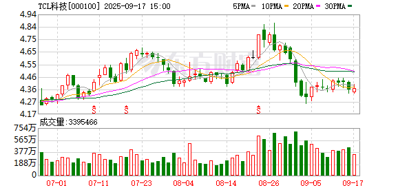 TCL科技：公司本届董事会尚未届满