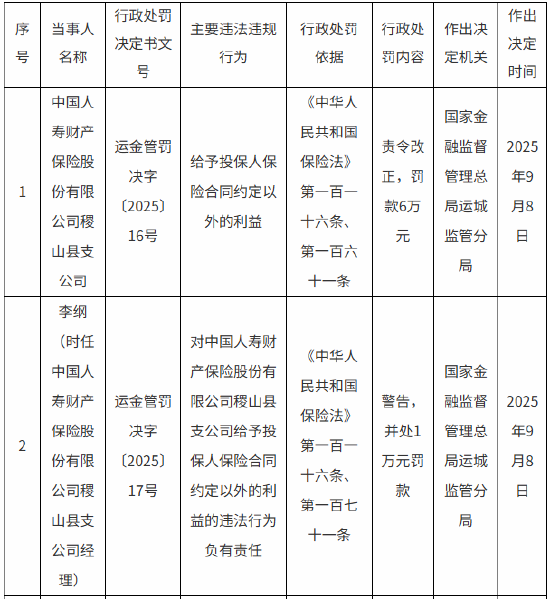 国寿财险两家支公司合计被罚16万元：因拒不依法履行保险合同约定的赔偿义务等