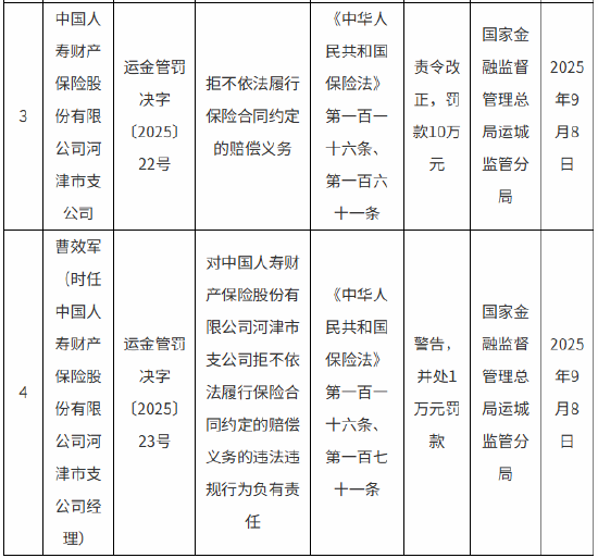 国寿财险两家支公司合计被罚16万元：因拒不依法履行保险合同约定的赔偿义务等