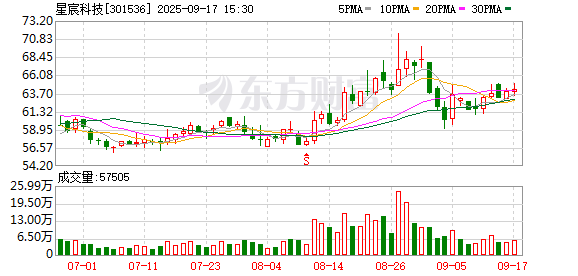 星宸科技:公司已于9月4日披露H股相关进展的公告,目前正与各中介机构合作中