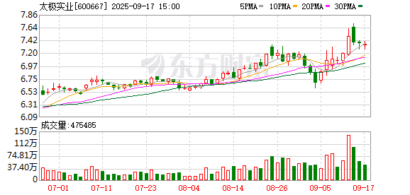 太极实业：公司已完成回购