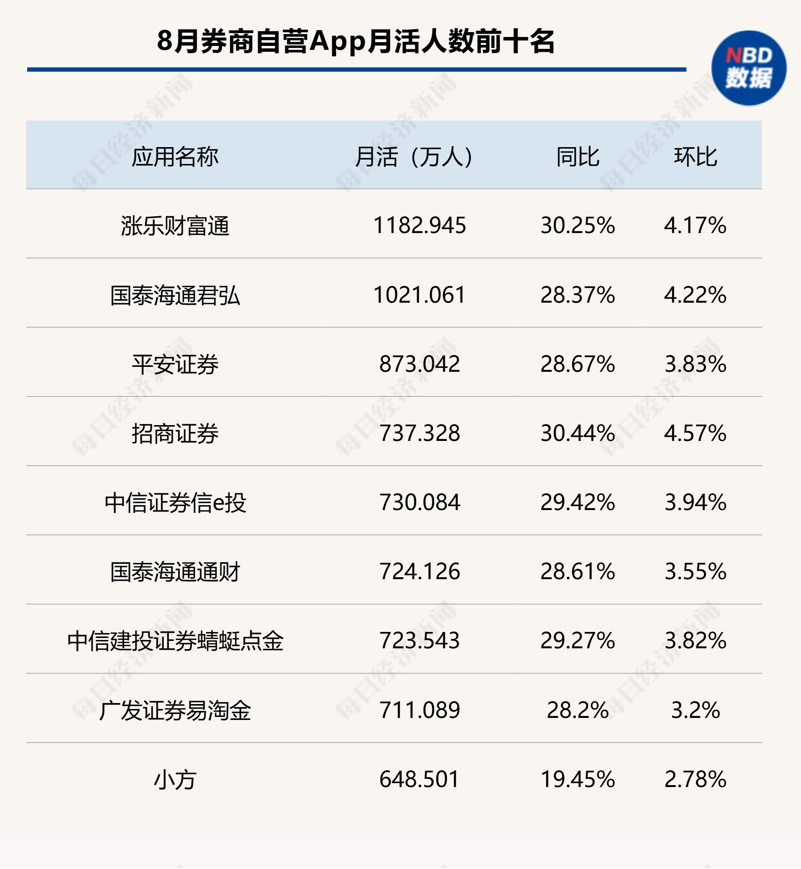 创年内新高！8月证券App活跃用户重回1.7亿，两家券商月活超千万