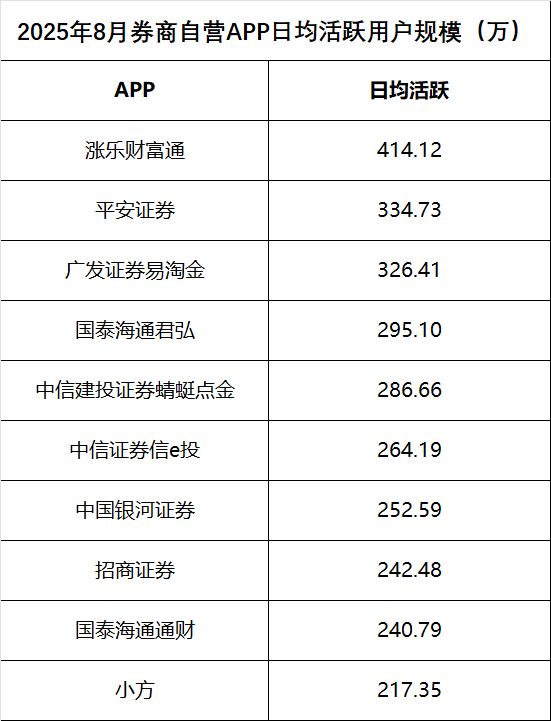 创年内新高！8月证券App活跃用户重回1.7亿，两家券商月活超千万