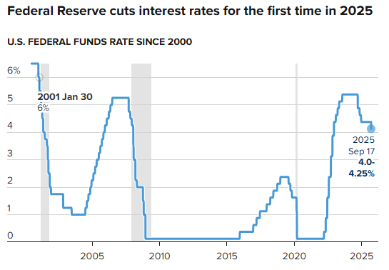 美联储降息25个基点,并预计今年将再进行两次降息