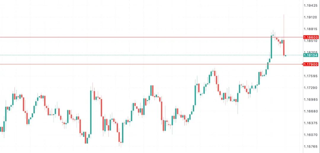 美联储如期降息25基点，靴子落地欧元EURUSD先涨后抑