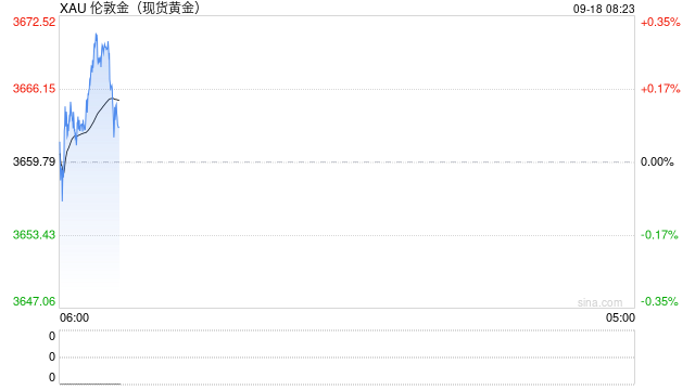 美联储降息靴子落地!美股巨震,黄金冲高失守3700美元