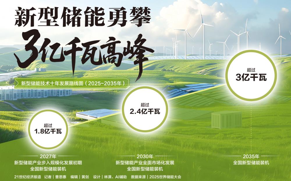 新型储能勇攀3亿千瓦高峰