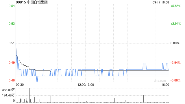 中国白银集团完成发行约1.37亿股认购股份