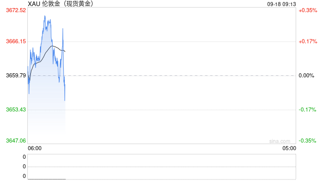 美联储鹰派降息，黄金新高后转跌