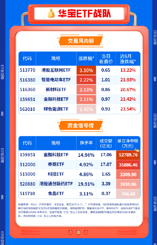 【盘前三分钟】9月18日ETF早知道