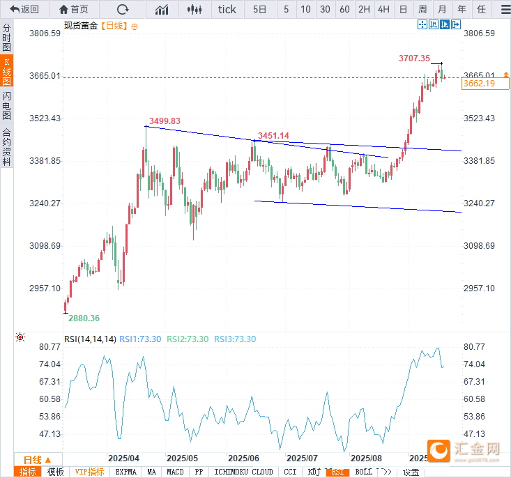 金价3660附近震荡！美联储鸽派幅度不及预期，释放渐进式宽松信号