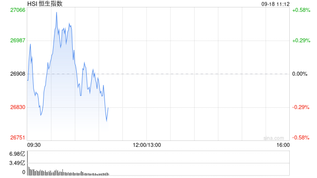快讯：恒指低开0.17% 科指微涨 科网股、黄金股走弱 中资券商股普涨