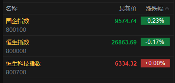 快讯：恒指低开0.17% 科指微涨 科网股、黄金股走弱 中资券商股普涨