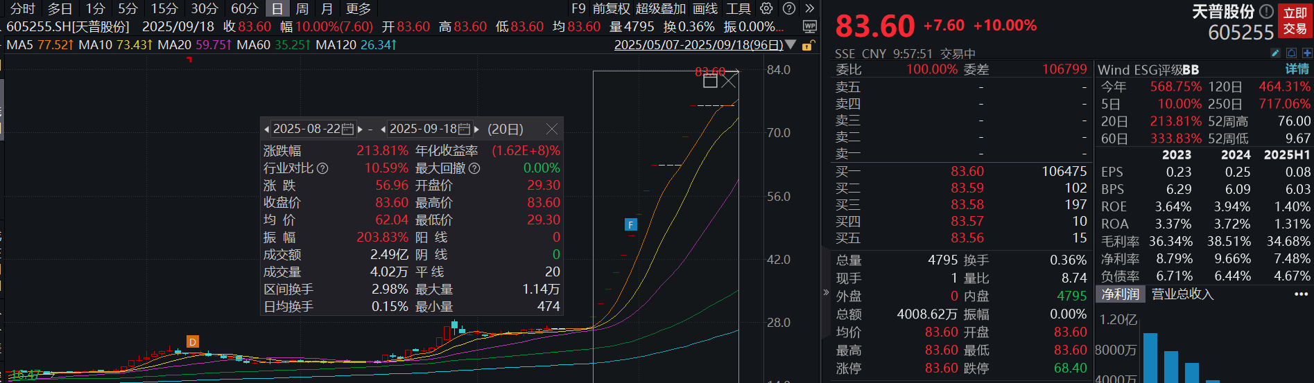 天普股份复牌再度一字涨停，12连板累计涨幅超200%