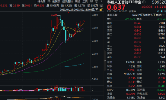 Meta年会带火AI眼镜，DeepSeek登上国际期刊封面！寒武纪成交活跃，科创人工智能ETF（589520）盘中拉升1.5%