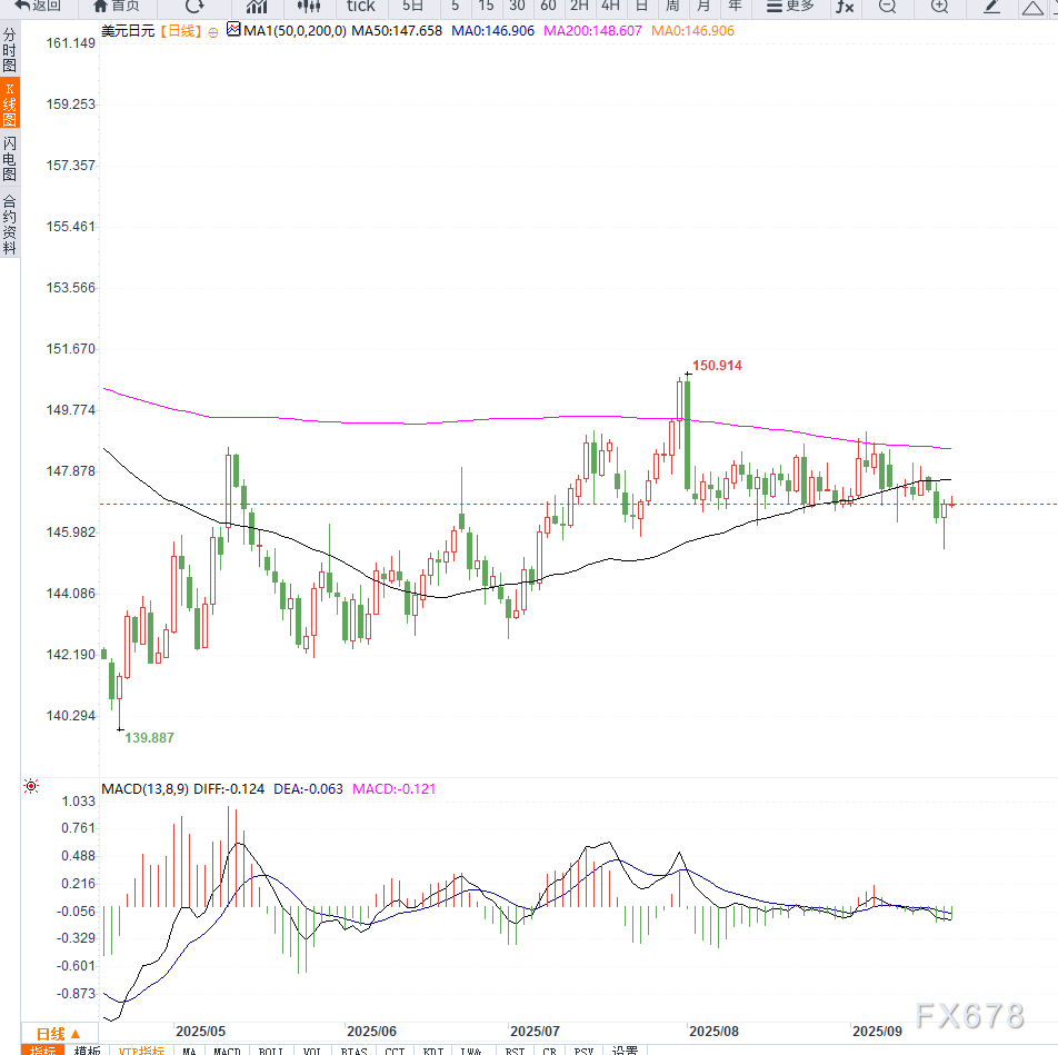 弱势日元叠加美元反弹，USD/JPY短线挑战147关口