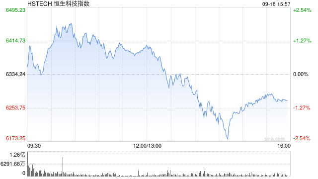 港股三大指数持续下跌，恒生科技指数跌超1%，此前一度涨2%