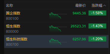 港股三大指数持续下跌，恒生科技指数跌超1%，此前一度涨2%