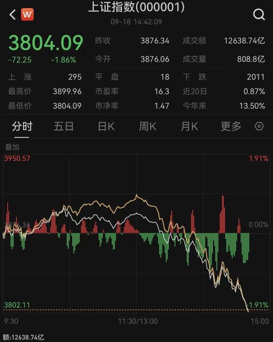 发生了什么？黄金直线跳水！A股，突变！