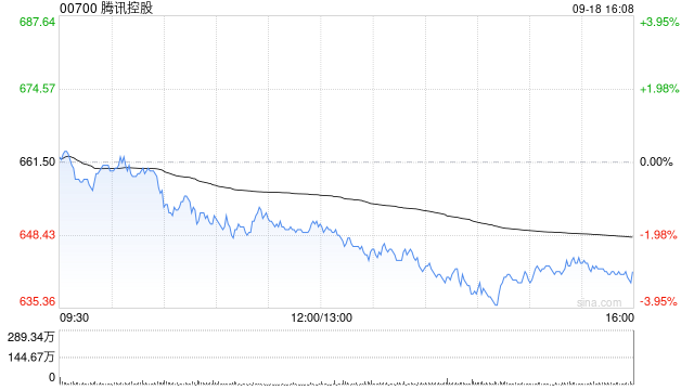 高盛:对腾讯控股信心增强 目标价701港元