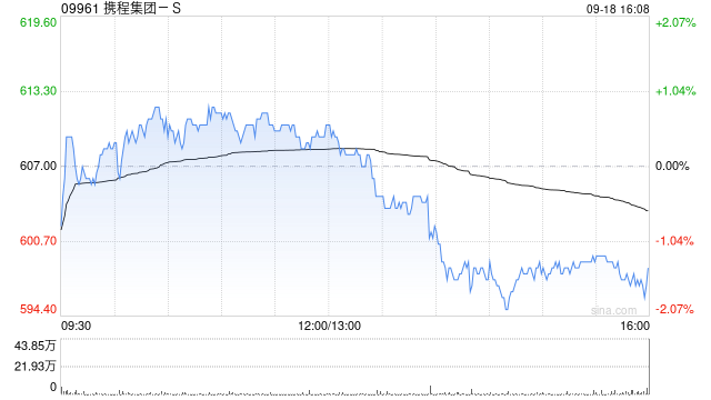 国泰海通:维持携程集团-S“增持”评级 目标价731港元