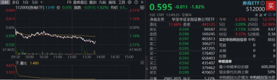 兵临3900点再回落,指数突破看券商?机构提示回调布局机会,顶流券商ETF(512000)跌超2%