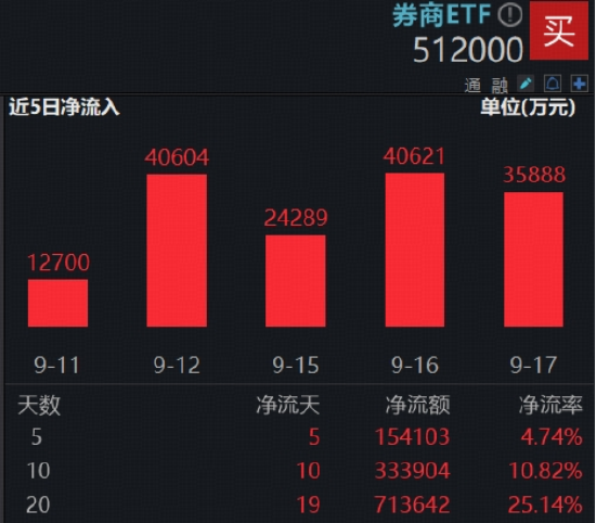 兵临3900点再回落,指数突破看券商?机构提示回调布局机会,顶流券商ETF(512000)跌超2%
