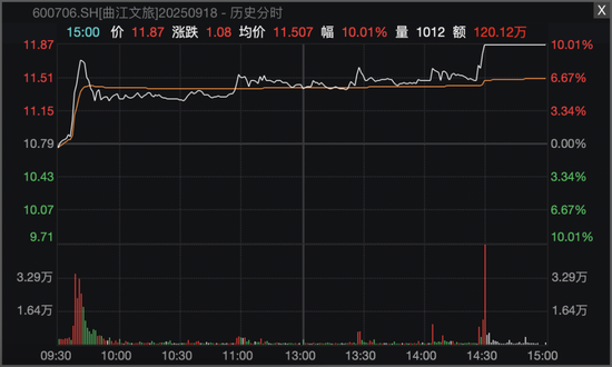 600706，尾盘涨停！A股突变，两大板块逆势拉升！