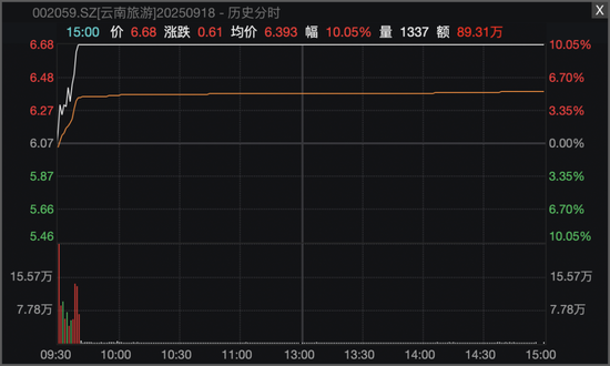 600706，尾盘涨停！A股突变，两大板块逆势拉升！