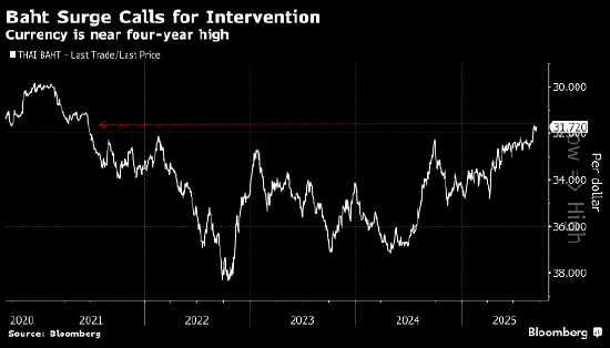 泰国财长被提名人称政府正考虑采取措施稳定泰铢汇率