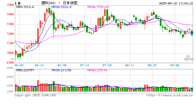 【国投安信|化工视点】塑料：供需博弈 反弹有限
