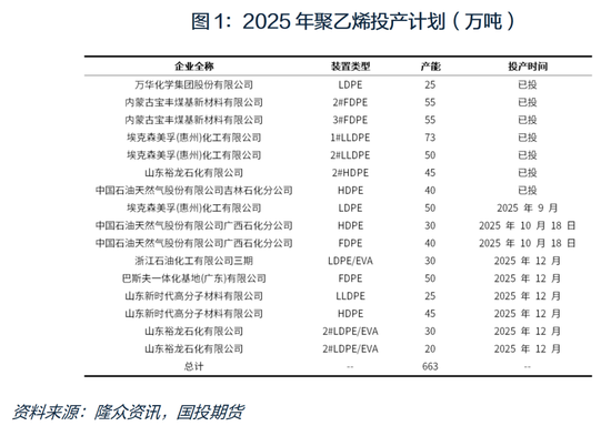 【国投安信|化工视点】塑料：供需博弈 反弹有限