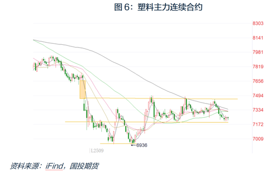 【国投安信|化工视点】塑料：供需博弈 反弹有限
