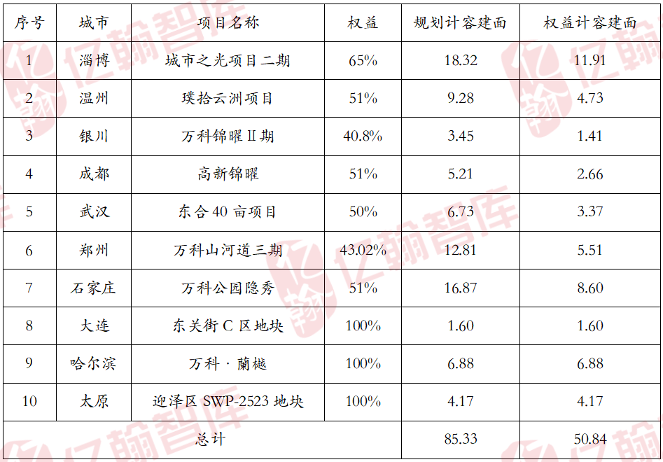 再造一个万科需要多少年？