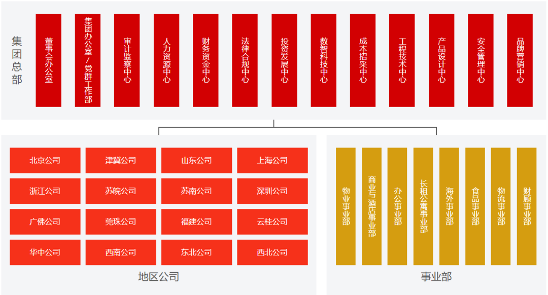 再造一个万科需要多少年？