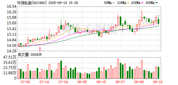 玲珑轮胎：公司及全资子公司不存在逾期担保