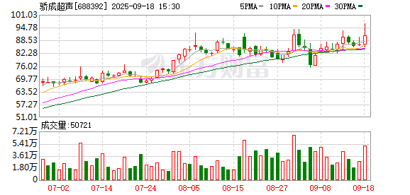 骄成超声：44981239股限售股将于9月29日上市流通