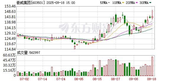 豪威集团大宗交易成交4.00万股 成交额577.07万元